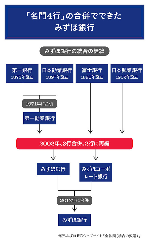 みずほ銀行はどことどこが合併したの？