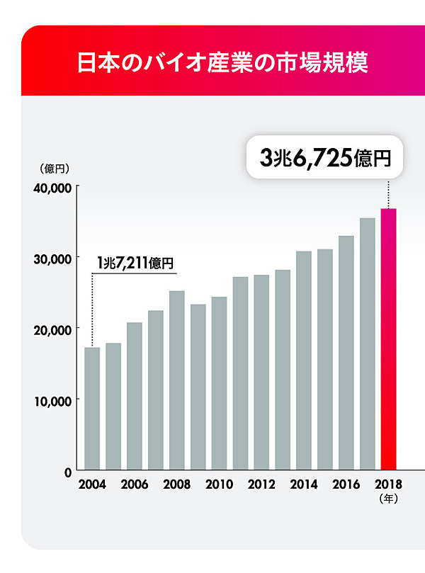 人気を誇る 使用途中 日経バイオ年鑑 研究開発と市場・産業動向 2018