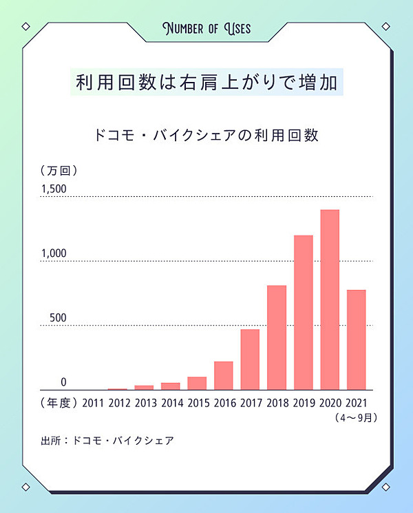 徹底解剖】シェアサイクルの実態を根掘り葉掘り聞いてみた