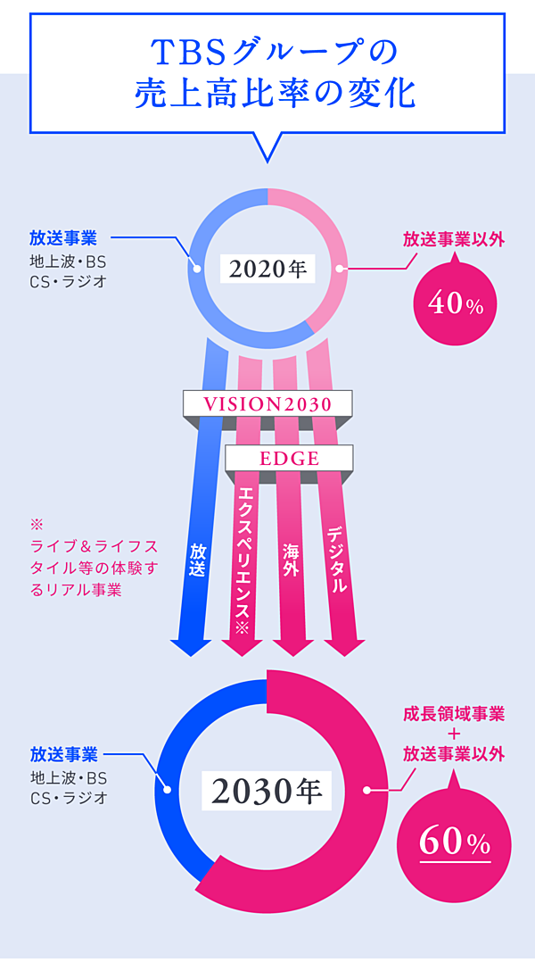 社長直撃 クリエイターが最も偉い テレビの変革期 に言い切るトップの覚悟