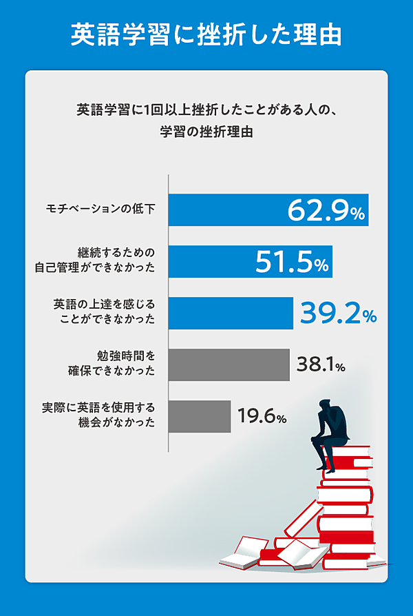 間違った英語学習に時間とお金を費やしていないか