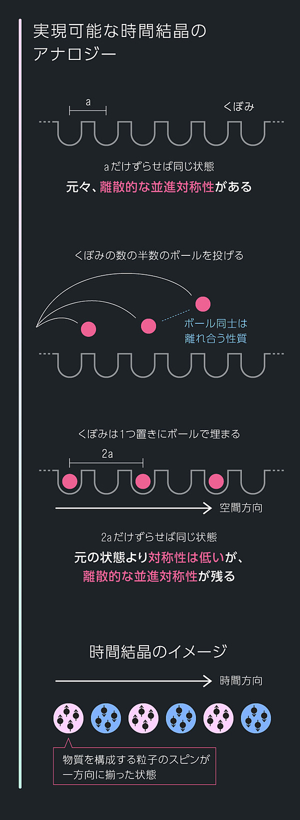 超解説 Googleも参戦 過熱する 時間結晶 の先陣争い