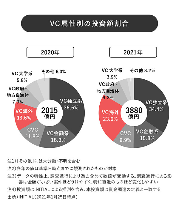 21年国内スタートアップ資金調達 1兆円市場へ