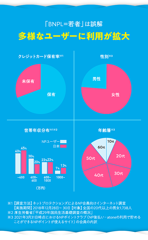 なぜ クレジットカードがあっても Bnpl を選ぶ 日本の消費者の本音
