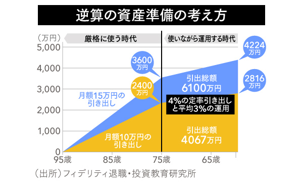 老後資金6000万円は60歳で4000万円強あれば作れる