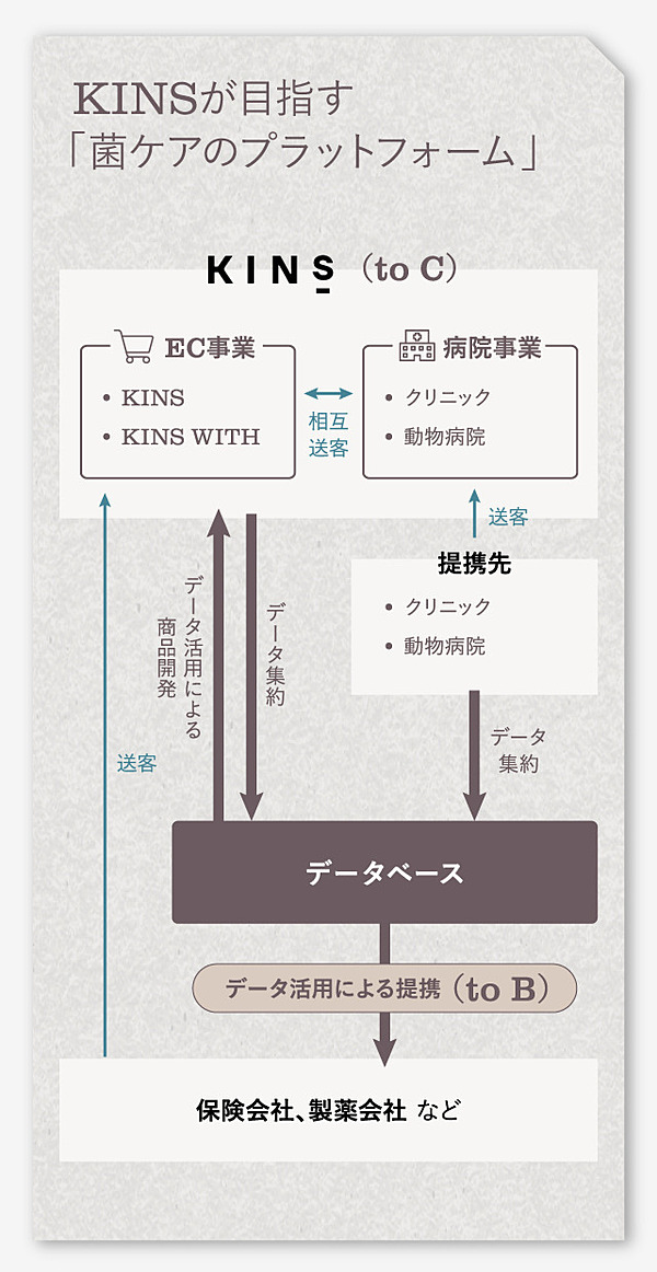 クリニック理事長の座を捨て起業家へ “菌”ビジネスで塗り替える健康の常識