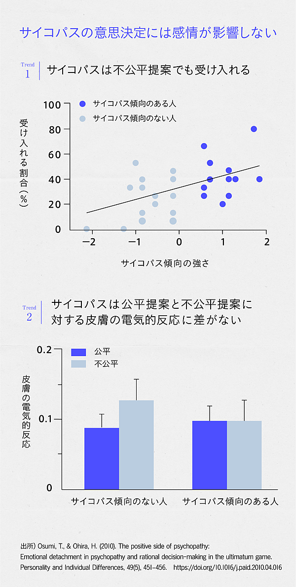 なぜ 他人を搾取するのか サイコパスの脳と行動原理