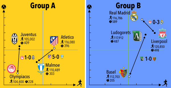 A組：オリンピアコス1-0ユベントス、アトレティコ・マドリー5-0マルメ、B組：ルドゴレツ1-0バーゼル、リバプール0-3レアル・マドリー