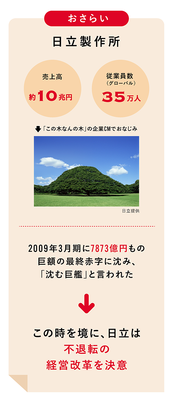 迫真】なぜ、日立の事業・子会社の売却が「前向き」なのか