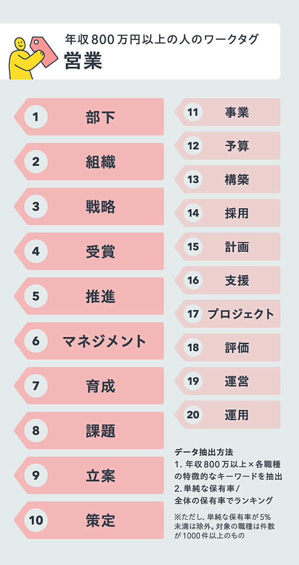 データ 職種別 年収800万円以上の人のスキル 一挙公開