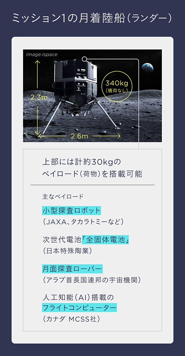 月面ビジネス】本命スタートアップが描く未来