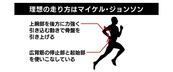 人間にとっての理想の走り方