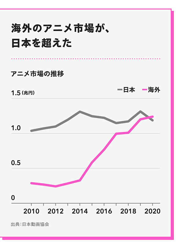 海外で沸騰中 日本企業がアニメで稼ぐ 3つのシナリオ