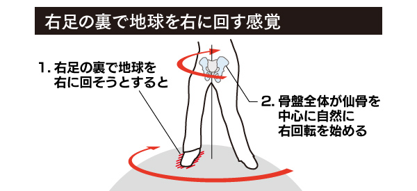 ゴルフスイングは 股関節で地球を回す