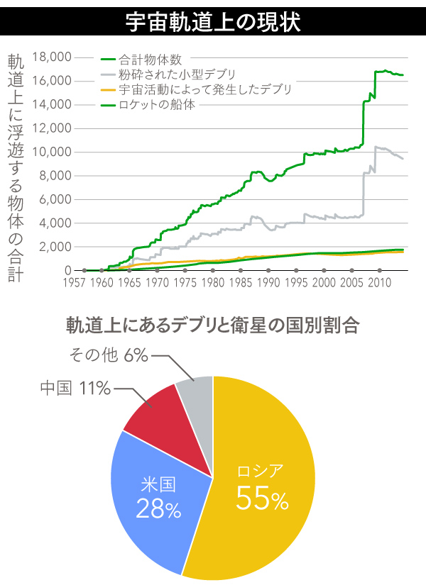 スペース・デブリは増殖しつつある