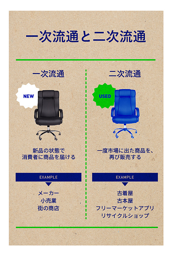 注目】SDGs時代の目玉ビジネス「二次流通」を知っているか