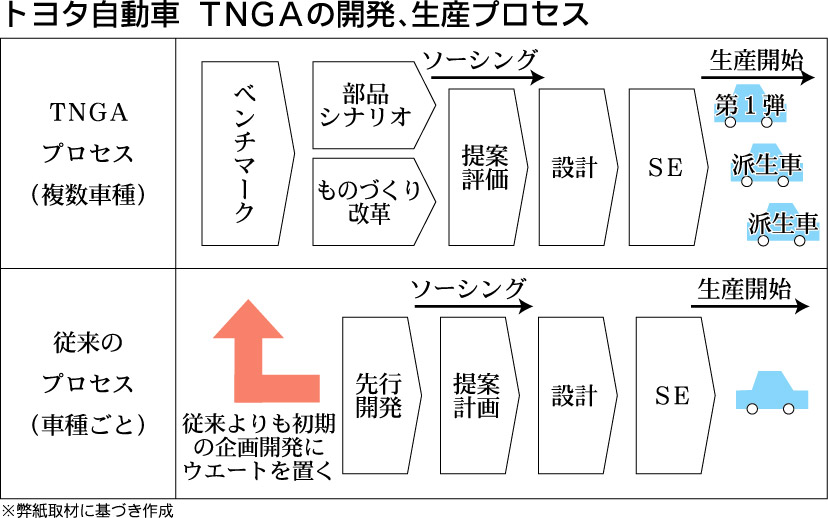 連載 変わるトヨタ 次世代に向けて ４ ｔｎｇａ前夜