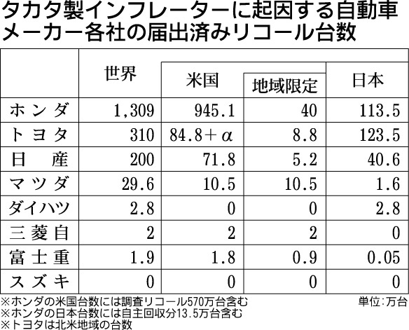 タカタ問題 メーカー各社が日米で異例措置 正式リコール前に対策