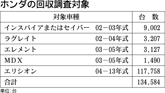 用語 調査のためのリコール