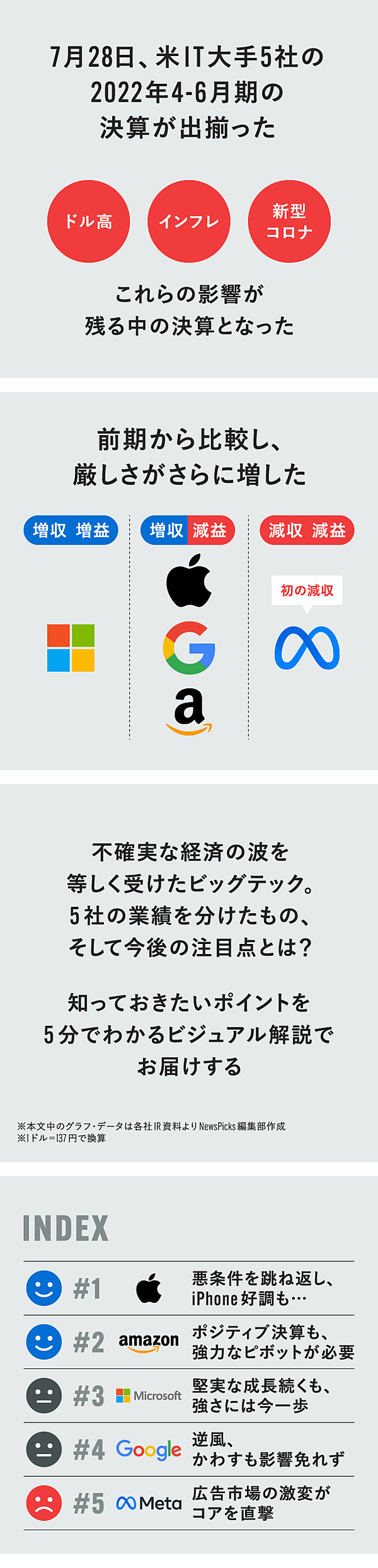 たった5分で、ビッグテック決算が丸わかり