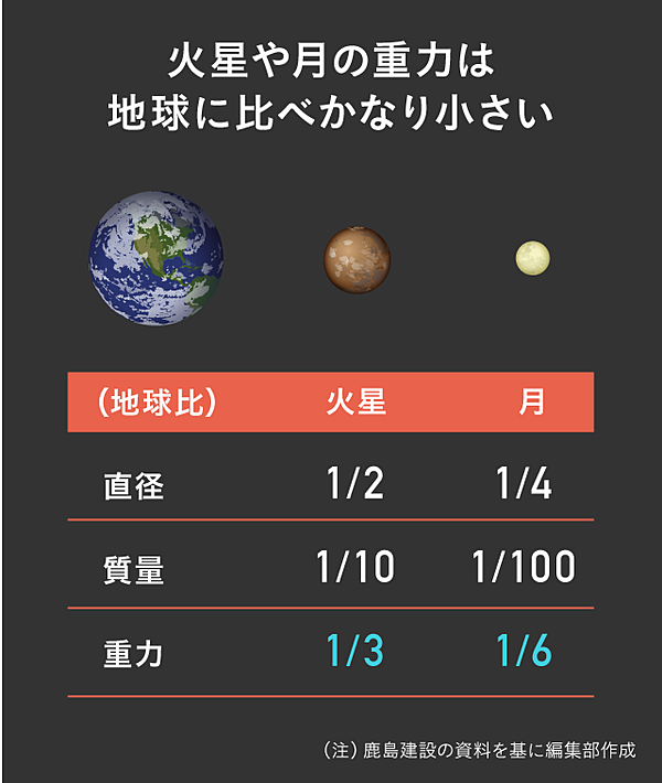 【注目】月や火星で暮らすための、人工重力施設はこれだ