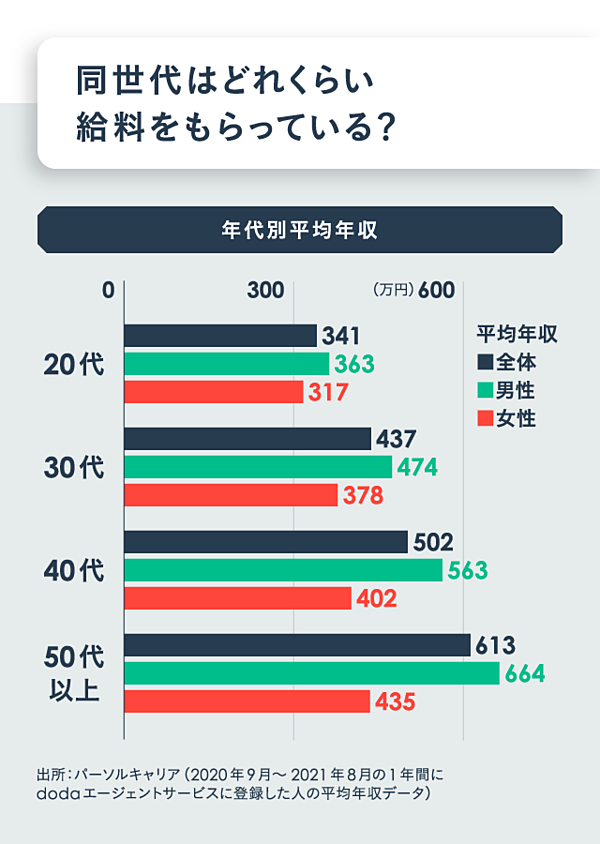 必見 100万件のデータから見る 給料アップの方程式