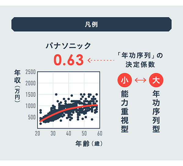 社名大公開 業界一 年功序列な会社はどこだ