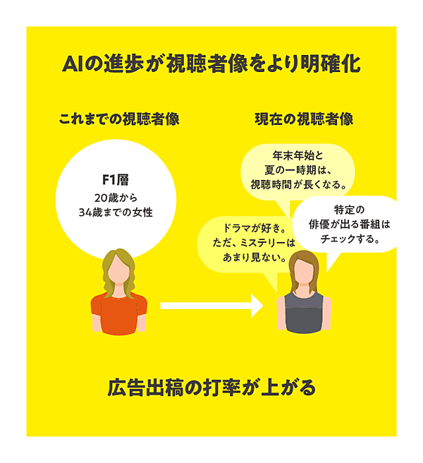次世代型テレビcmが 広告効果4 ５倍 を叩き出した背景