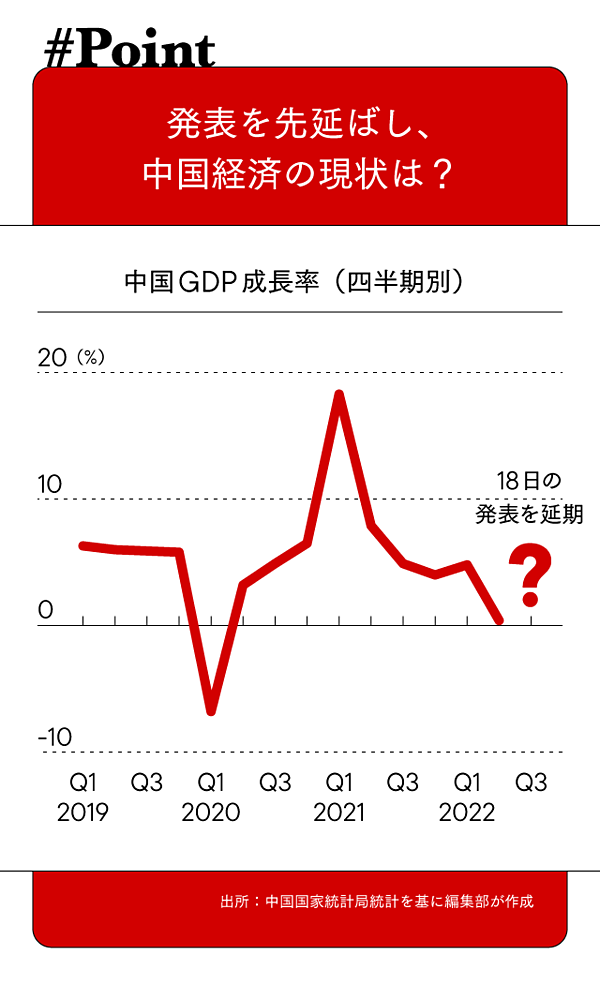 GDP発表ドタキャン、給料遅配、経済停滞に苦しむ習近平政権