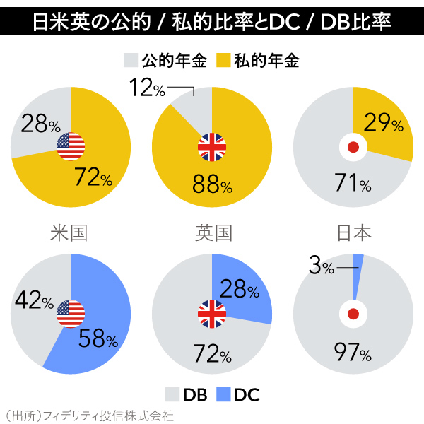 16_日米英の公的_私的比率とDC_DB比率