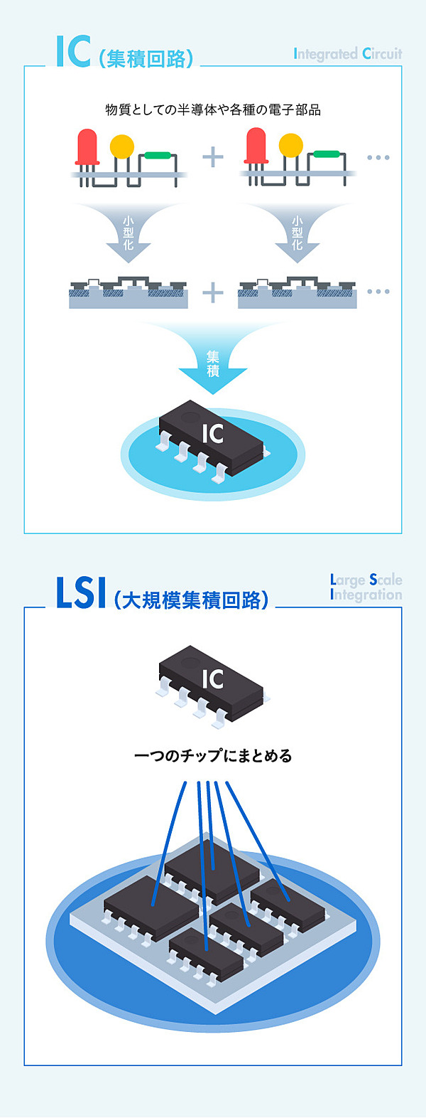 これで半導体のすべてがわかる！ ＩＣ／ＬＳＩの構造から業界基礎知識