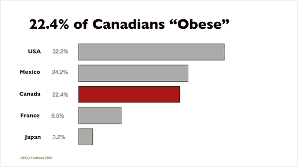 各国の肥満度比較。ガー・レイノルズ氏のプレゼン資料より抜粋（協力：日経BP社）