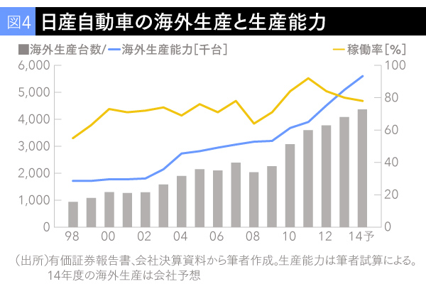 ゴーン社長の 国内生産回帰 宣言は現実的か