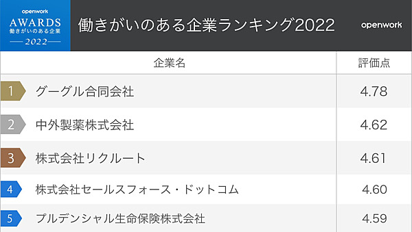 まさか 配属ガチャでも社員満足度が高い企業があった