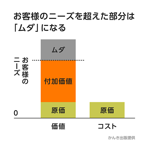 読書】キーエンス直伝、「価値」を生みだす方程式