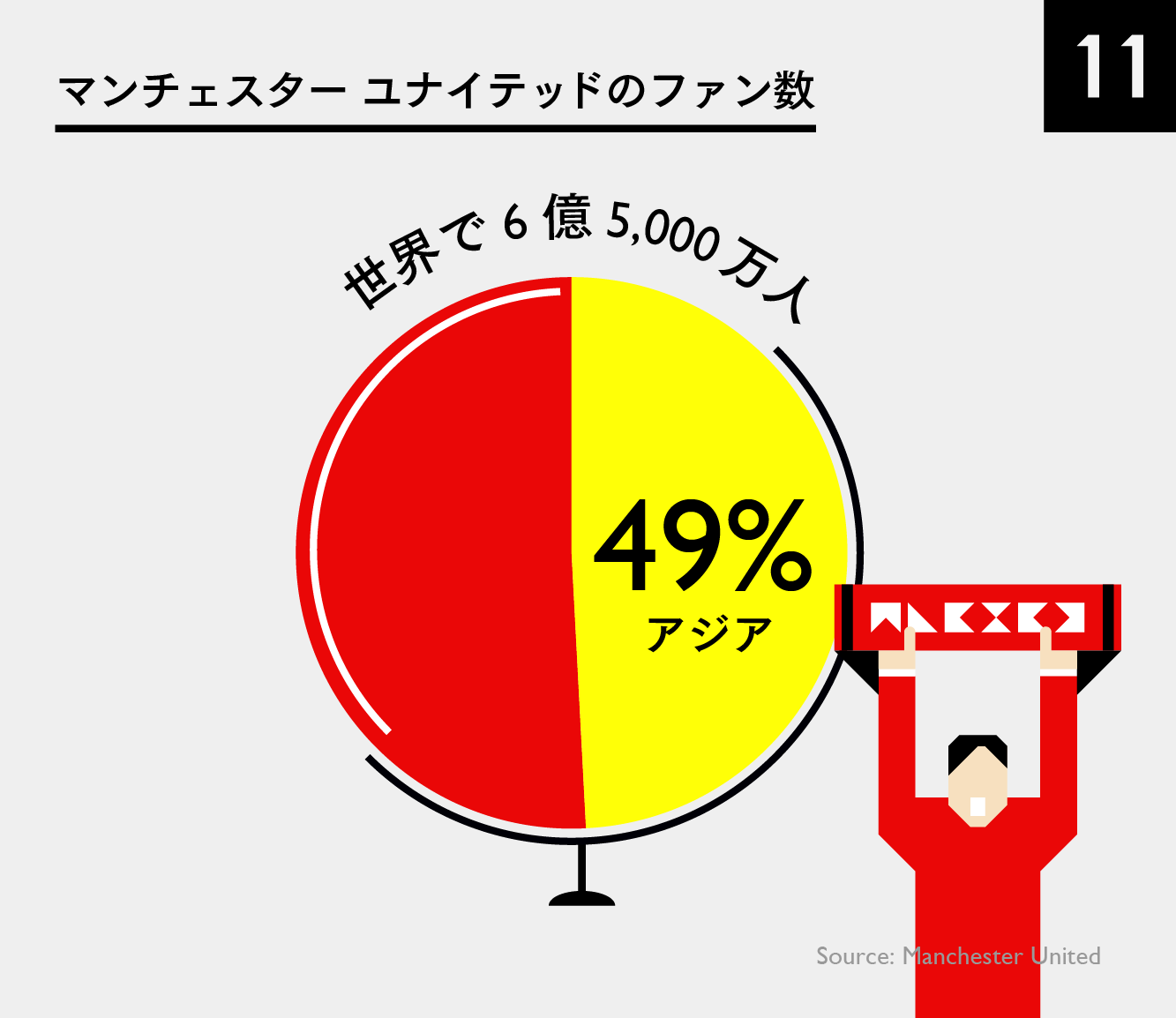 マンチェスター ユナイテッド ブランドの実力