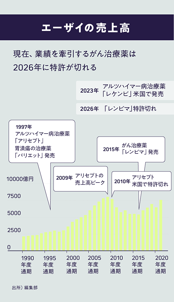 開発トップ】エーザイの研究者が失敗から学んだこと