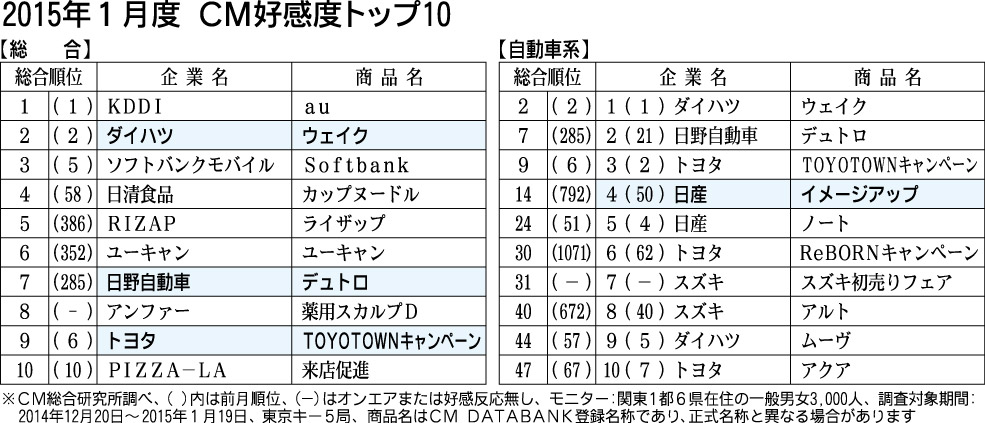 １月度ｃｍ好感度ランキング 自動ブレーキなら日産 嵐が親しみやすく訴求