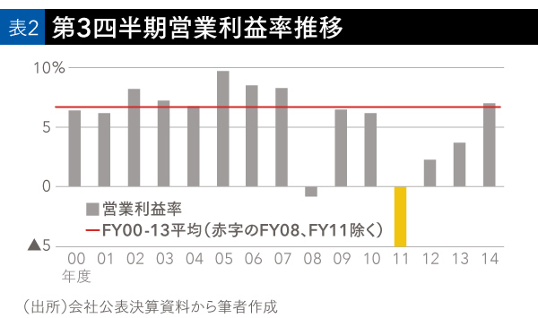 ソニー 逆行高の5つの理由と真の復活のカギ