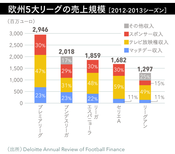 英プレミアリーグとjリーグの差は なぜこんなに開いたのか