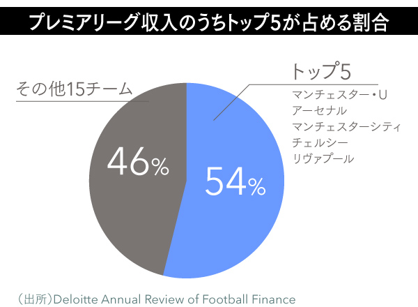 英プレミアリーグとjリーグの差は なぜこんなに開いたのか