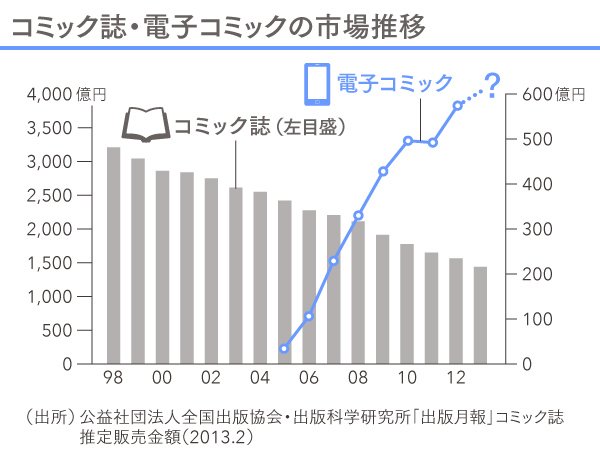 It企業と出版社が火花 マンガアプリを制するのは誰だ