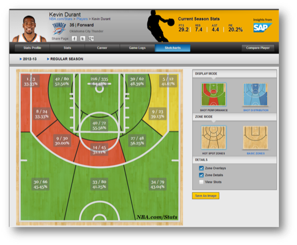 NBAが2013年2月にリリースした新しいスタッツサイト www.nba.com/stats の例（写真提供：SAP）