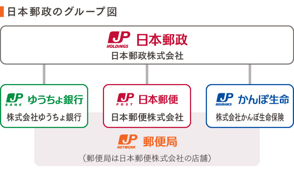 日本郵政上場への課題