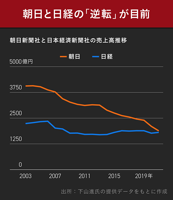 下山進】メディアは「ヤフー頼み」では生き残れない