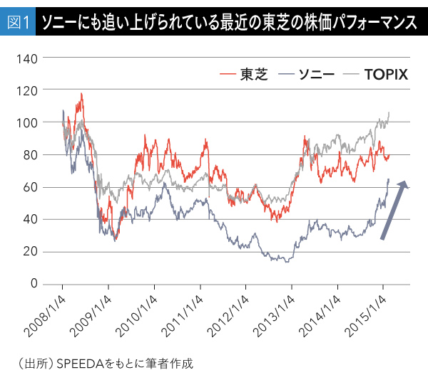 株価 東芝