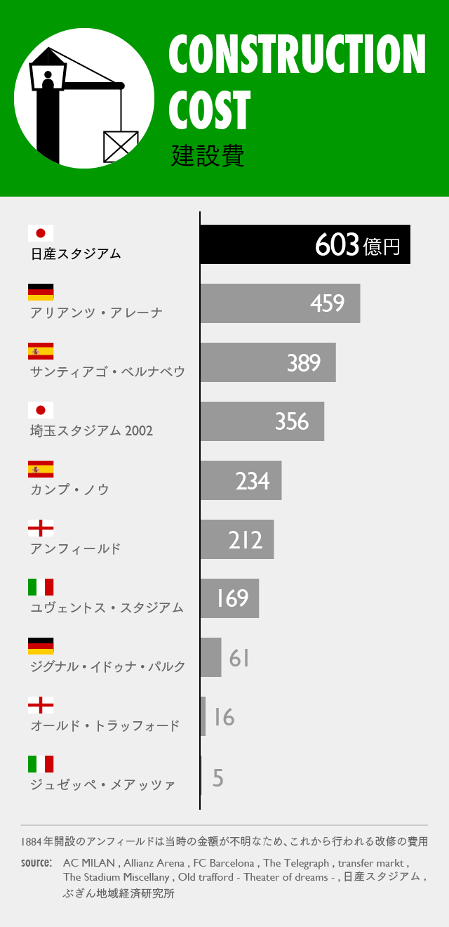 欧州4大リーグと日本 それぞれのスタジアムを比較する
