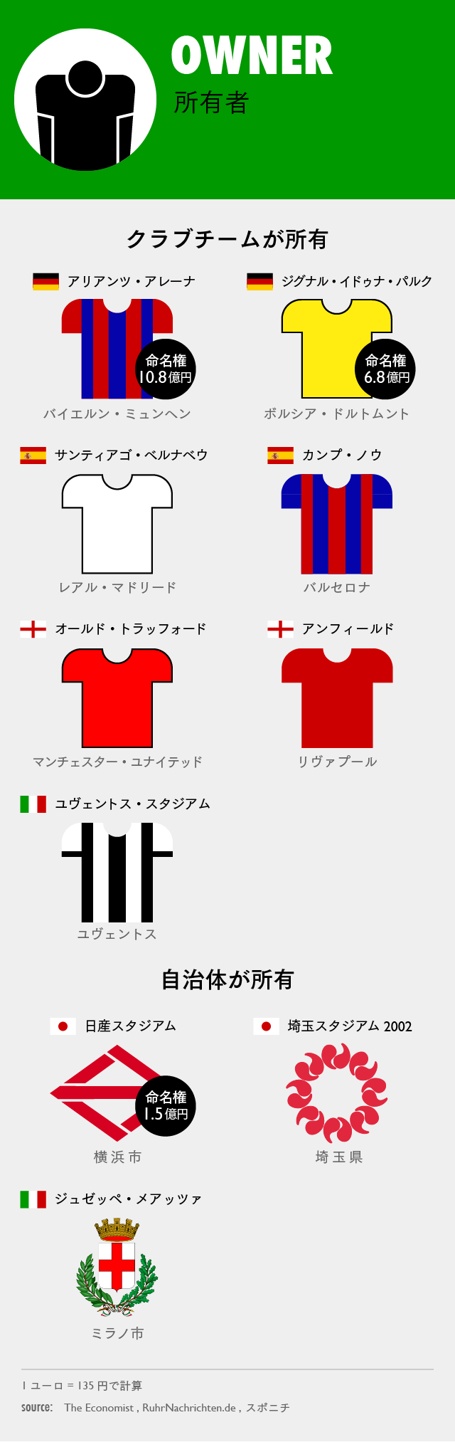 欧州4大リーグと日本 それぞれのスタジアムを比較する