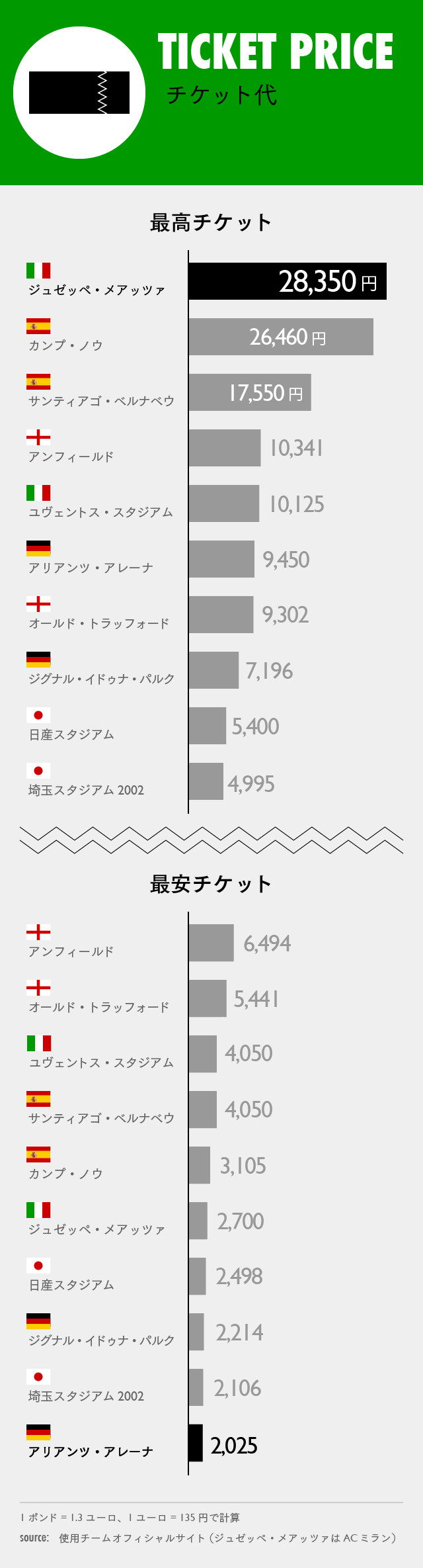 欧州4大リーグと日本 それぞれのスタジアムを比較する