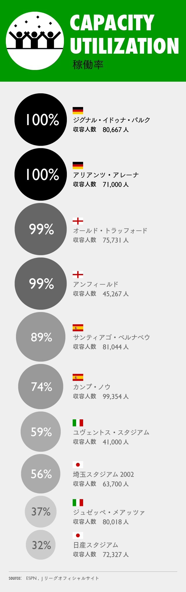 欧州4大リーグと日本 それぞれのスタジアムを比較する